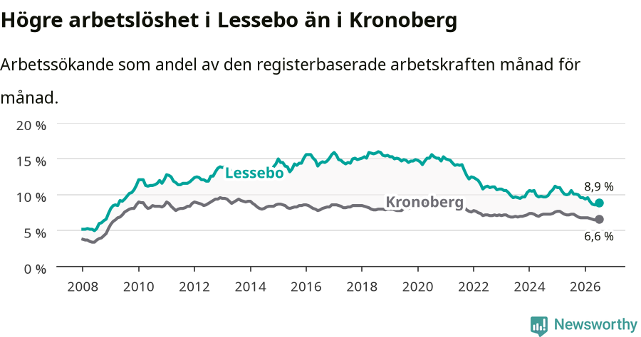 Graf: Arbetslöshet i Lessebo kommun och Kronobergs län