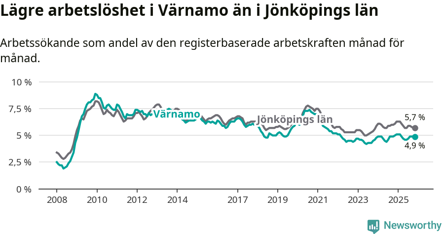 Graf: Arbetslöshet i Värnamo kommun och Jönköpings län