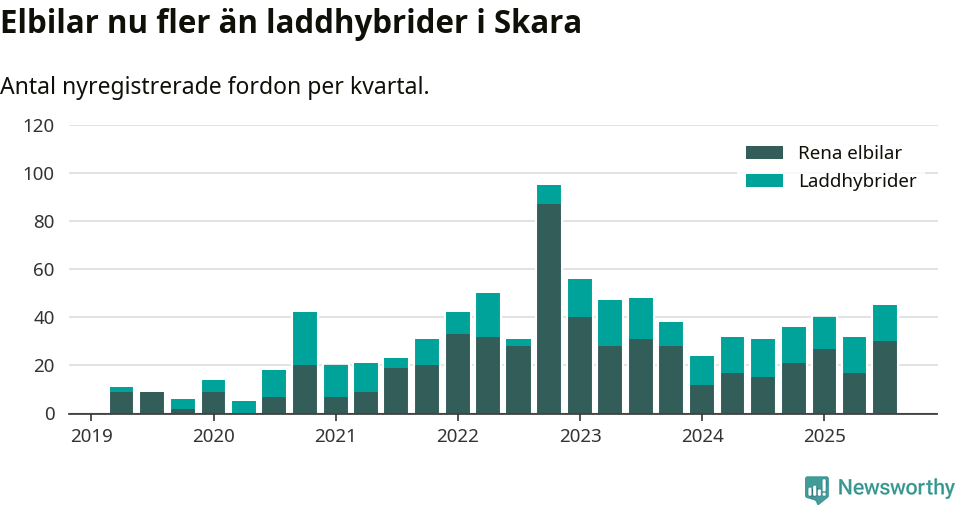 Graf: Antal nya laddhybrider och elbilar över tid