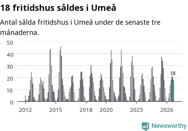 Graf: Antal sålda fritidshus i Umeå kommun