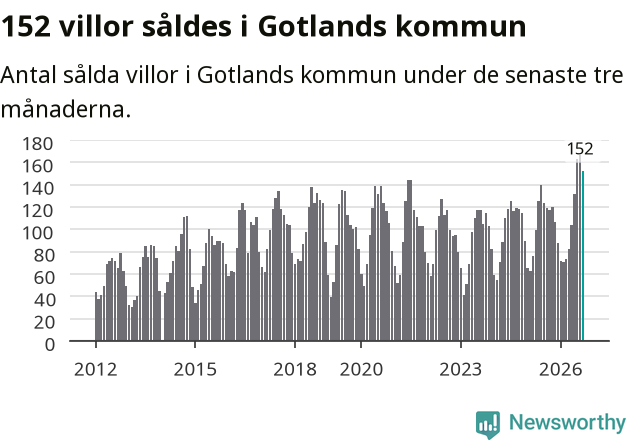Graf: Antal sålda villor i Region Gotland