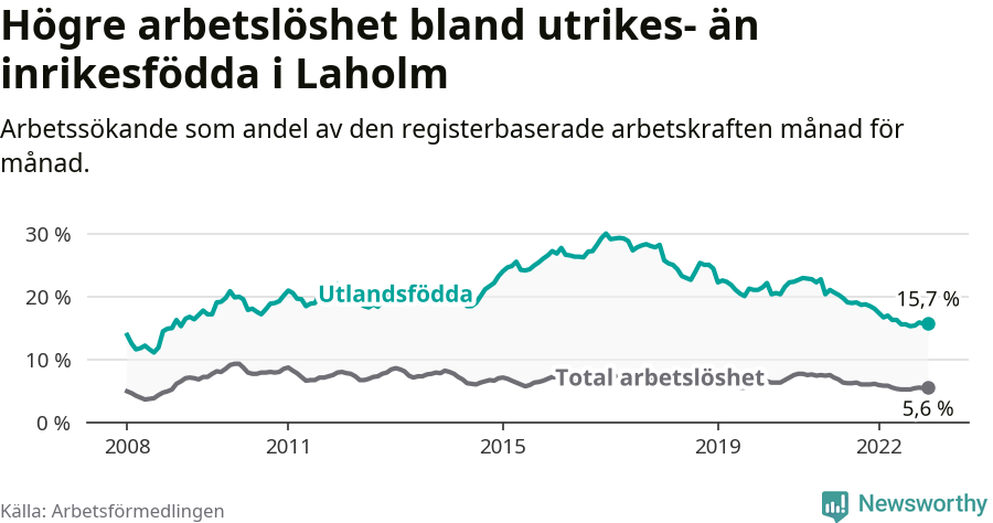 Graf: Skillnad i arbetslöshet mellan utrikesfödda och hela befolkningen i Laholms kommun