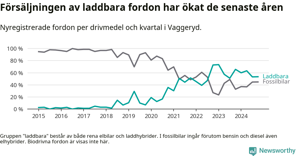 Graf: Andel laddbara bilar av alla nyregistreringar över tid
