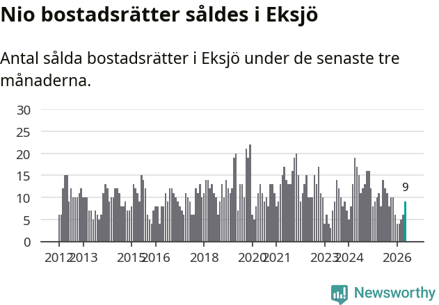 Graf: Antal sålda bostadsrätter i Eksjö kommun