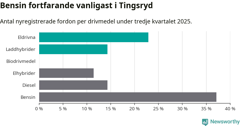 Graf: Antal nyregistrerade fordon per drivmedel