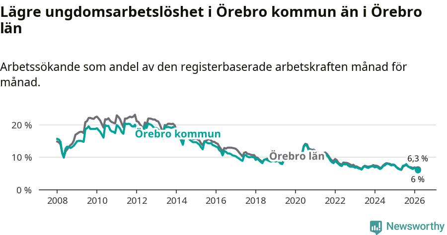 Graf: Arbetslöshet bland unga i Örebro kommun och Örebro län