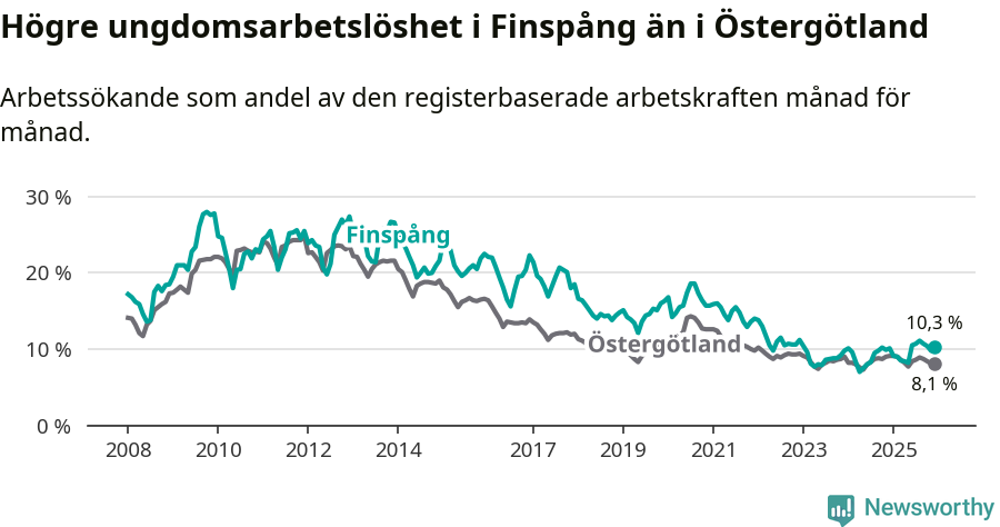 Graf: Arbetslöshet bland unga i Finspångs kommun och Östergötlands län