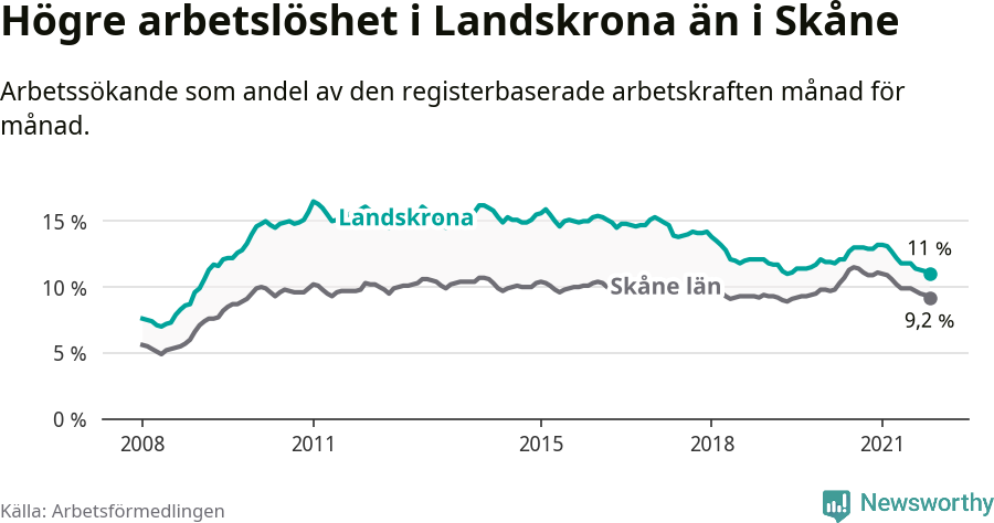 Graf: Arbetslöshet i Landskrona kommun och Skåne län