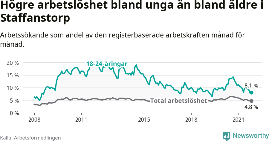 Graf: Skillnad i arbetslöshet mellan unga och hela befolkningen i Staffanstorps kommun