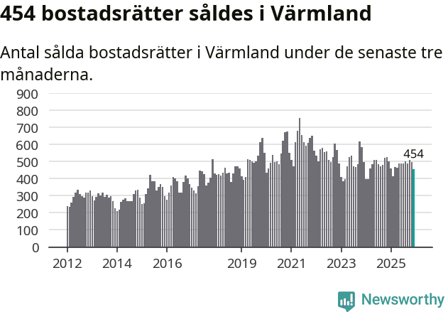 Graf: Antal sålda bostadsrätter i Värmlands län