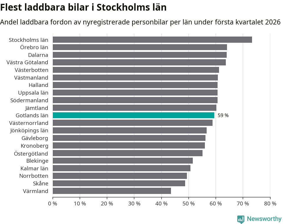 Graf: Antal nyregistrerade laddbara bilar per län