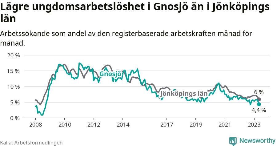 Graf: Arbetslöshet bland unga i Gnosjö kommun och Jönköpings län
