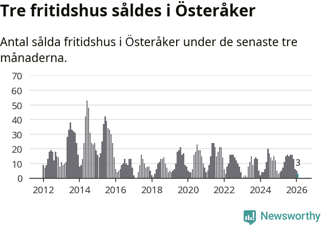 Graf: Antal sålda fritidshus i Österåkers kommun