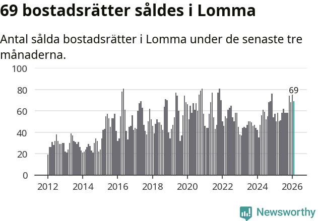 Graf: Antal sålda bostadsrätter i Lomma kommun