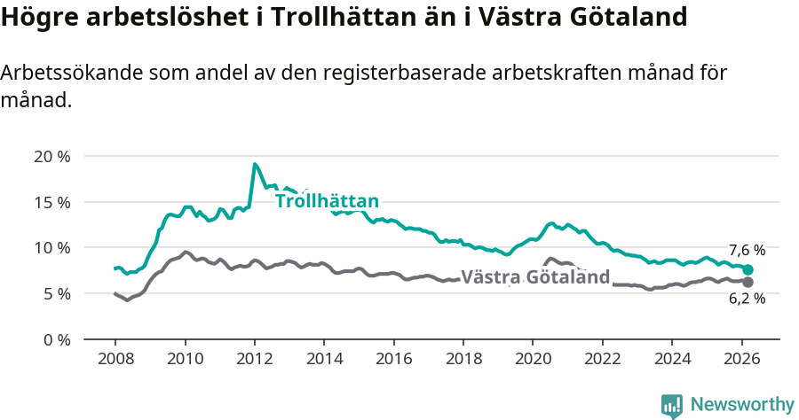 Graf: Arbetslöshet i Trollhättans kommun och Västra Götalands län