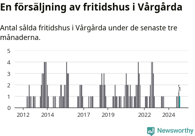 Graf: Antal sålda fritidshus i Vårgårda kommun