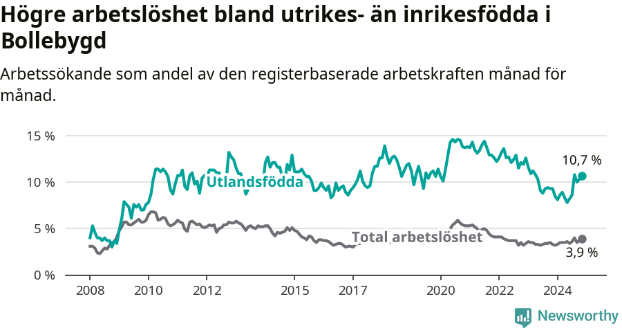 Graf: Skillnad i arbetslöshet mellan utrikesfödda och hela befolkningen i Bollebygds kommun