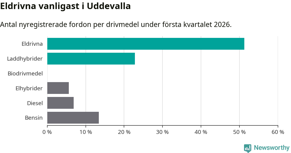 Graf: Antal nyregistrerade fordon per drivmedel