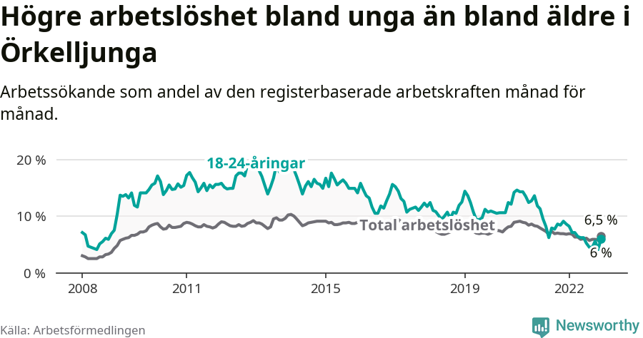 Graf: Skillnad i arbetslöshet mellan unga och hela befolkningen i Örkelljunga kommun