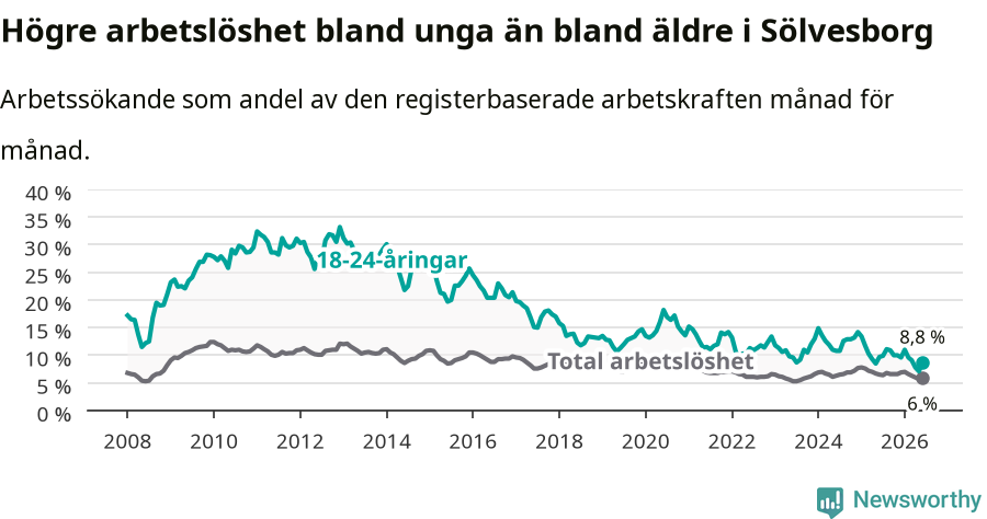 Graf: Skillnad i arbetslöshet mellan unga och hela befolkningen i Sölvesborgs kommun
