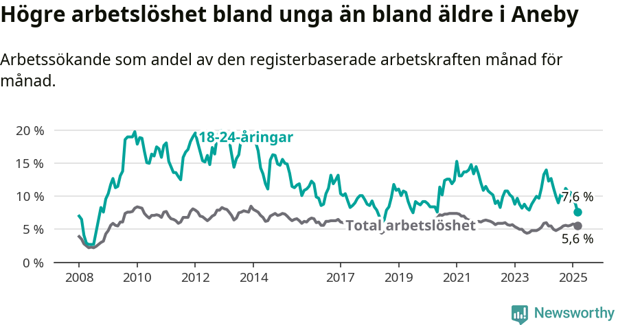 Graf: Skillnad i arbetslöshet mellan unga och hela befolkningen i Aneby kommun