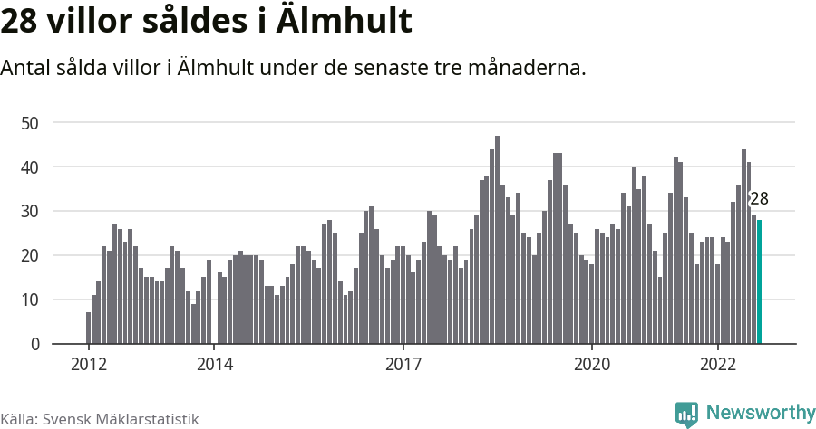 Graf: Antal sålda villor i Älmhults kommun