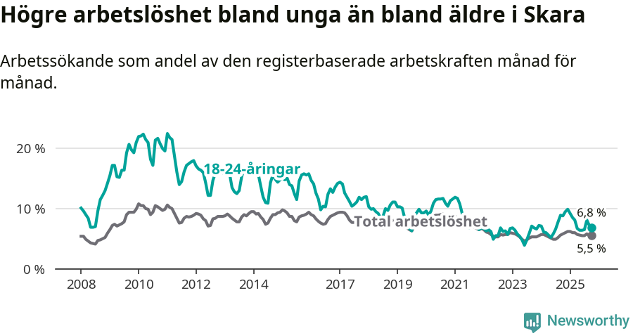 Graf: Skillnad i arbetslöshet mellan unga och hela befolkningen i Skara kommun