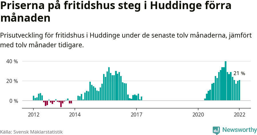 Graf: Prisutveckling för fritidshus i Huddinge kommun