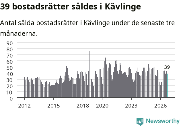 Graf: Antal sålda bostadsrätter i Kävlinge kommun