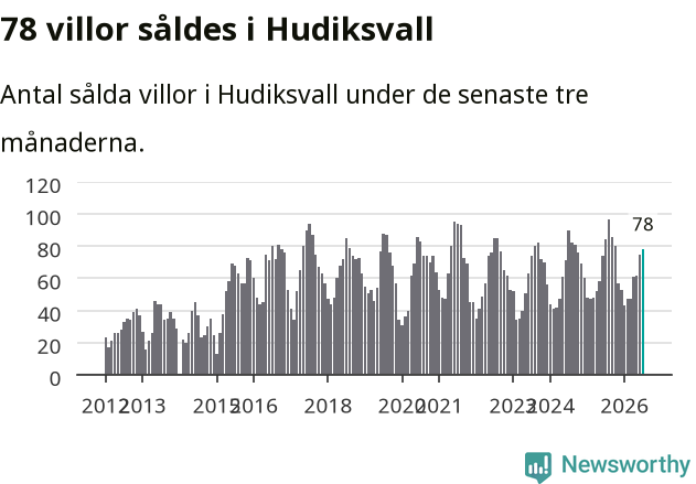 Graf: Antal sålda villor i Hudiksvalls kommun
