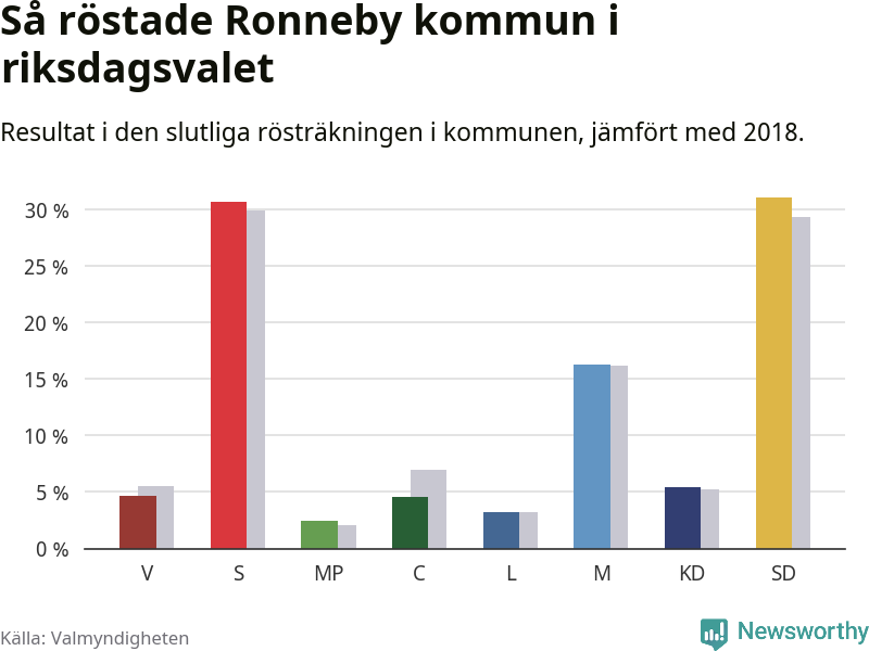 Graf: Så röstade Ronneby kommun i riksdagsvalet, jämfört med 2018
