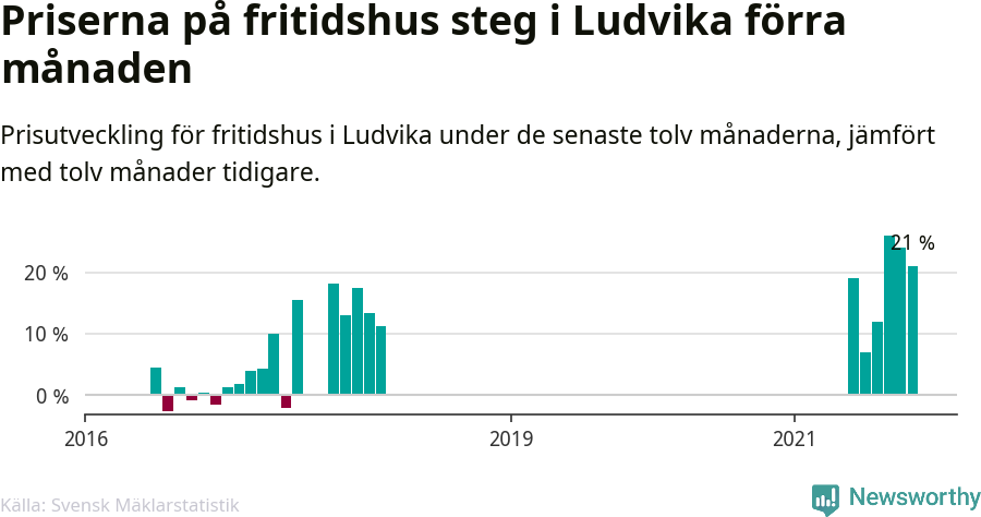 Graf: Prisutveckling för fritidshus i Ludvika kommun