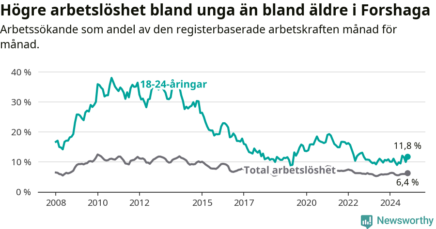 Graf: Skillnad i arbetslöshet mellan unga och hela befolkningen i Forshaga kommun