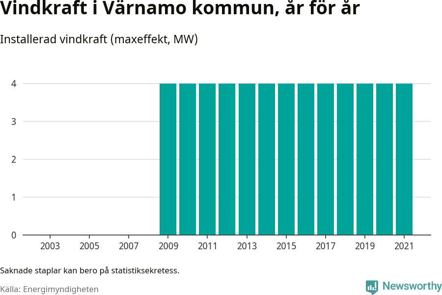 stapeldiagram som visar den totala installerade effekten från år till år.
