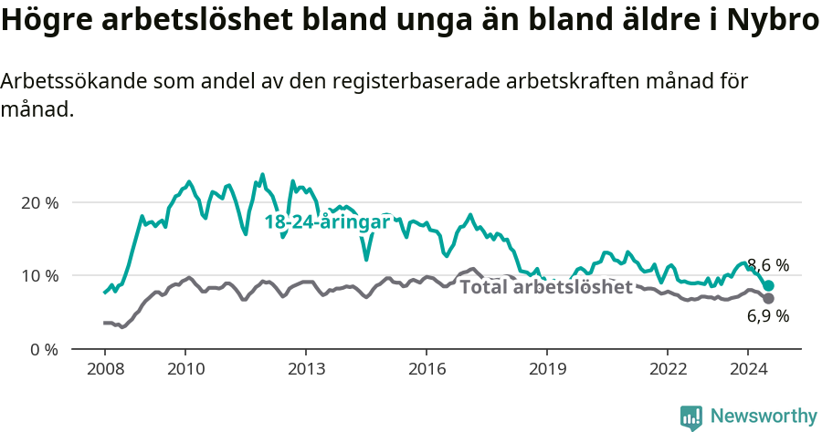 Graf: Skillnad i arbetslöshet mellan unga och hela befolkningen i Nybro kommun