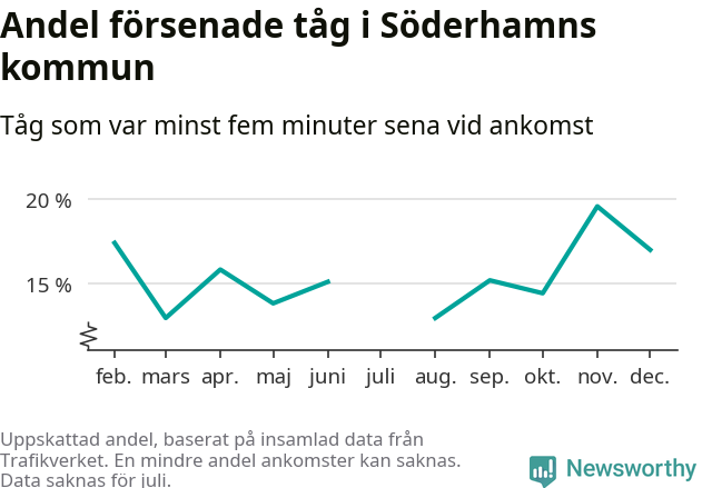 Graf över andel försenade tåg per månad