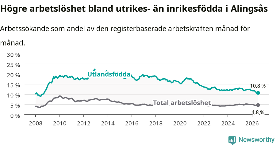 Graf: Skillnad i arbetslöshet mellan utrikesfödda och hela befolkningen i Alingsås kommun