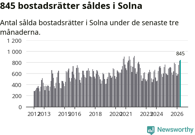 Graf: Antal sålda bostadsrätter i Solna kommun