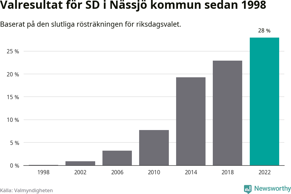 Sverigedemokraternas resultat över tid