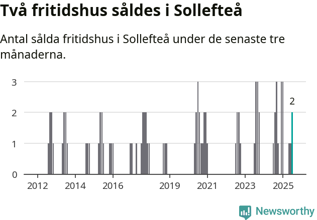 Graf: Antal sålda fritidshus i Sollefteå kommun