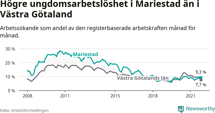 Graf: Arbetslöshet bland unga i Mariestads kommun och Västra Götalands län