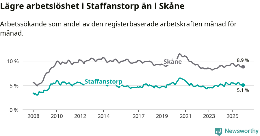 Graf: Arbetslöshet i Staffanstorps kommun och Skåne län
