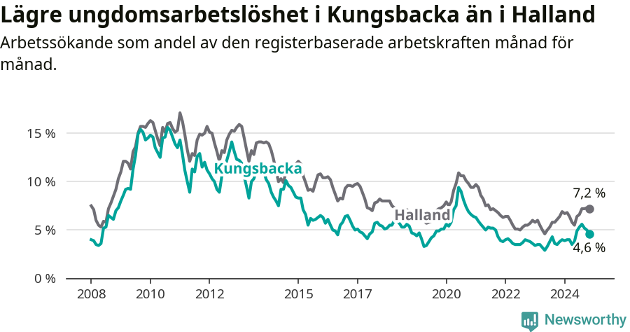 Graf: Arbetslöshet bland unga i Kungsbacka kommun och Hallands län