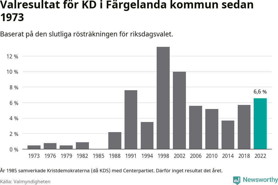 Kristdemokraternas resultat över tid