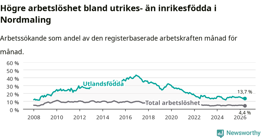 Graf: Skillnad i arbetslöshet mellan utrikesfödda och hela befolkningen i Nordmalings kommun