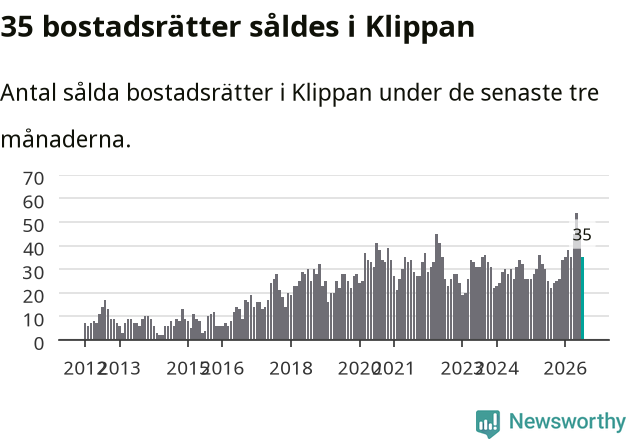 Graf: Antal sålda bostadsrätter i Klippans kommun