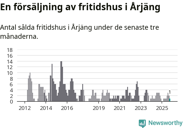 Graf: Antal sålda fritidshus i Årjängs kommun