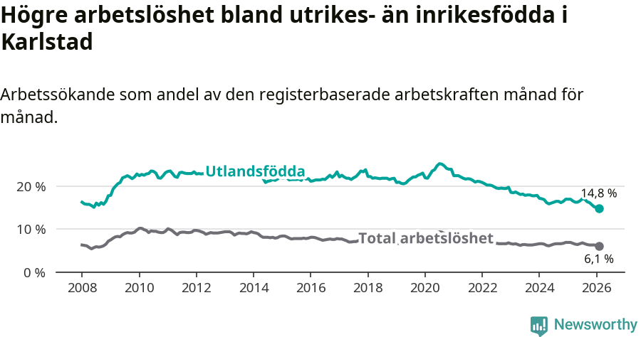 Graf: Skillnad i arbetslöshet mellan utrikesfödda och hela befolkningen i Karlstads kommun