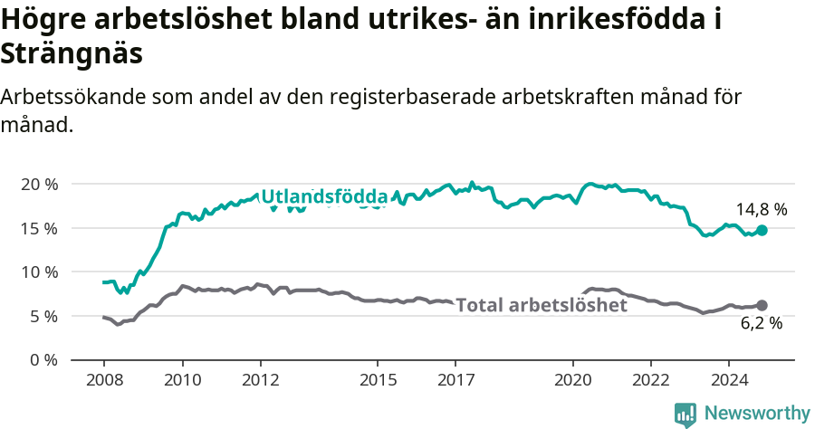 Graf: Skillnad i arbetslöshet mellan utrikesfödda och hela befolkningen i Strängnäs kommun