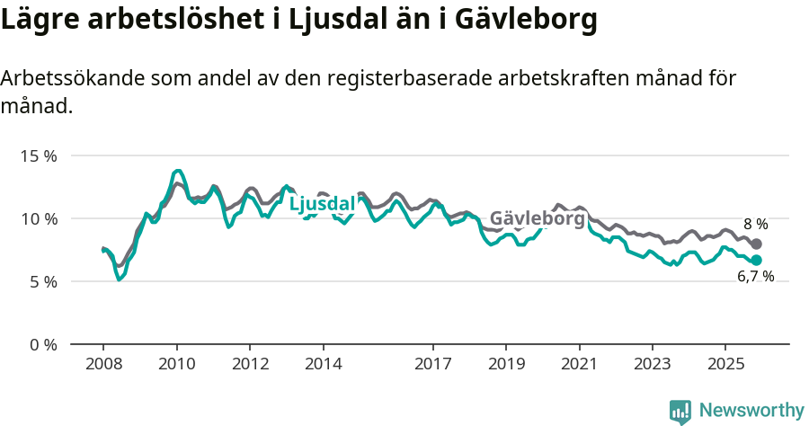 Graf: Arbetslöshet i Ljusdals kommun och Gävleborgs län